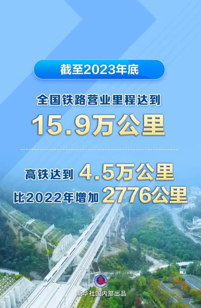 全國鐵路里程達(dá)15.9萬km，高鐵4.5萬km